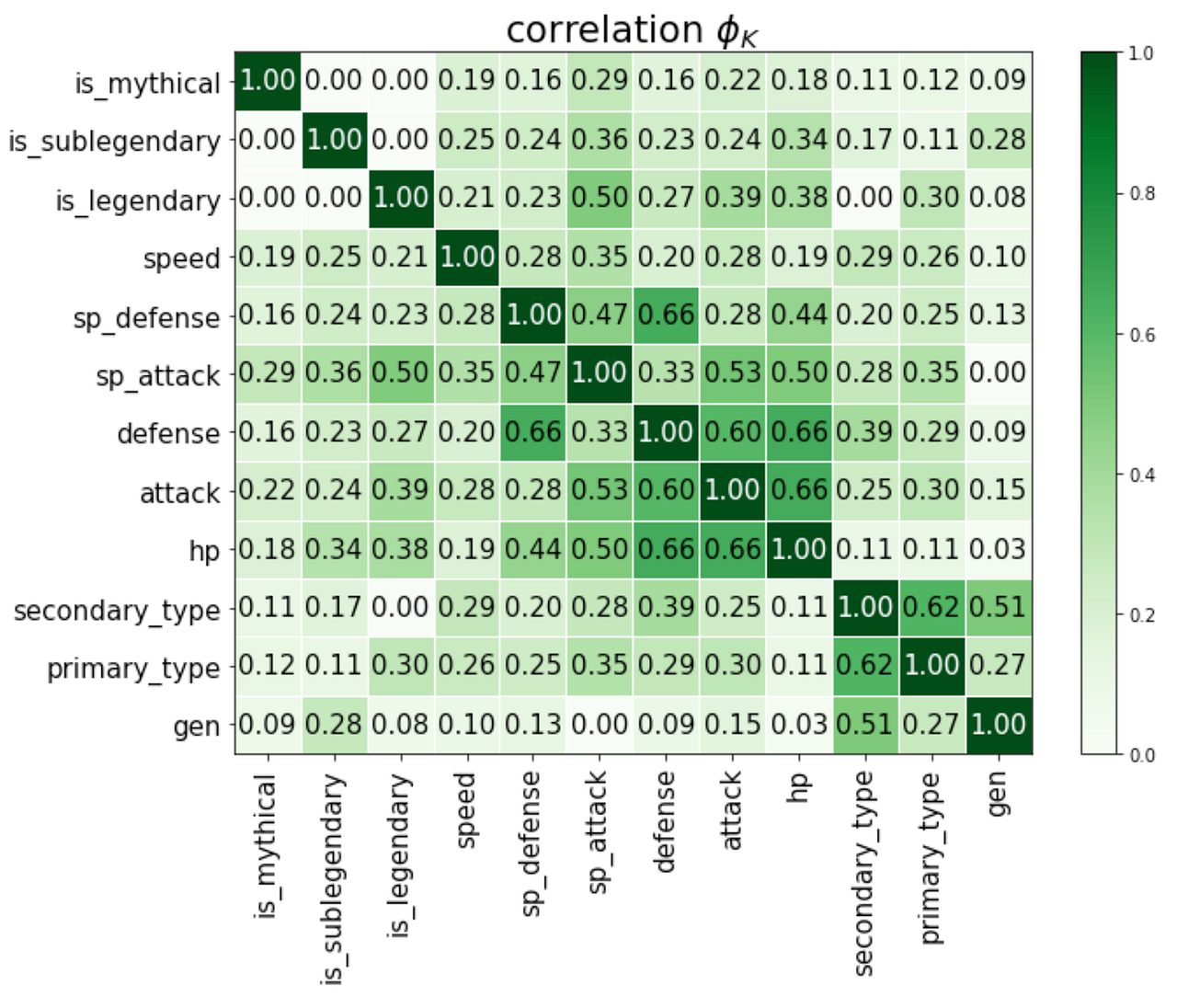 Phik (𝜙k) — get familiar with the latest correlation coefficient | by ...