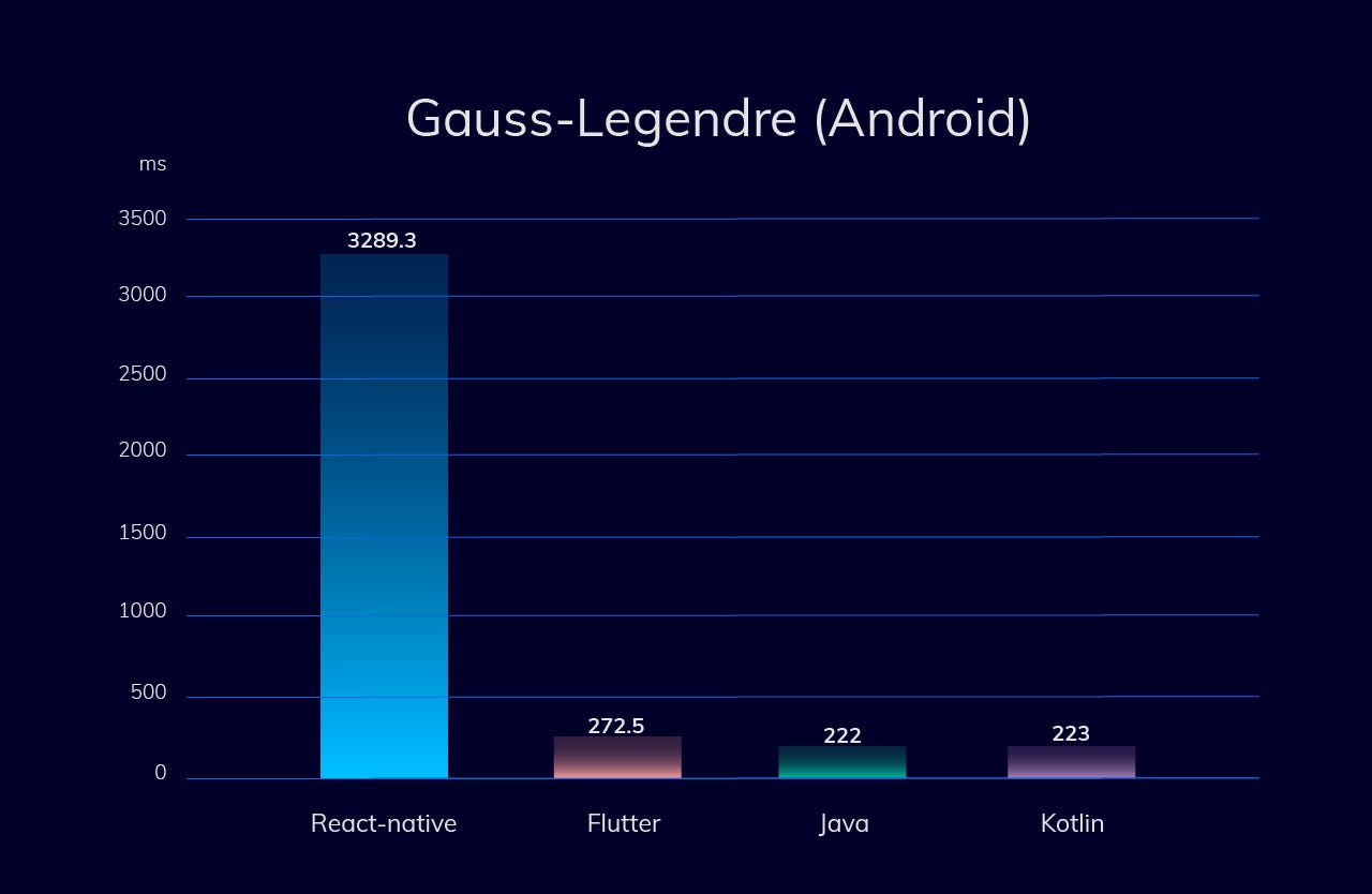 Flutter vs Native vs React-Native