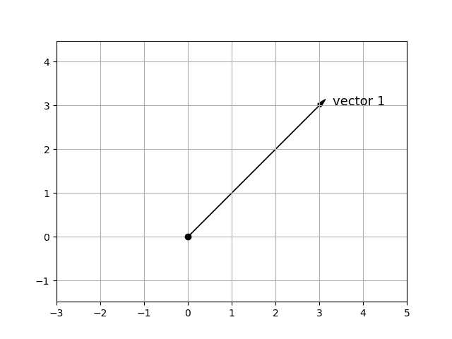 Linear Algebra 1 Vector 1 What Is A Vector By Jun Jun Devpblog Medium