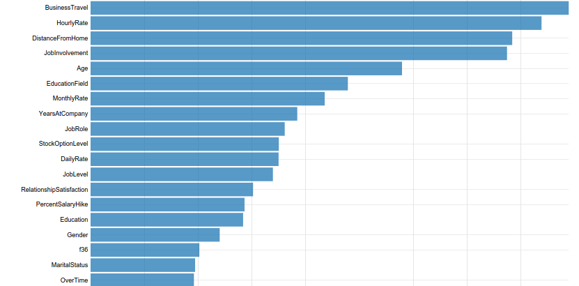 Human Resources Analytics Predict Employee Attrition By Piotr P o ski Medium