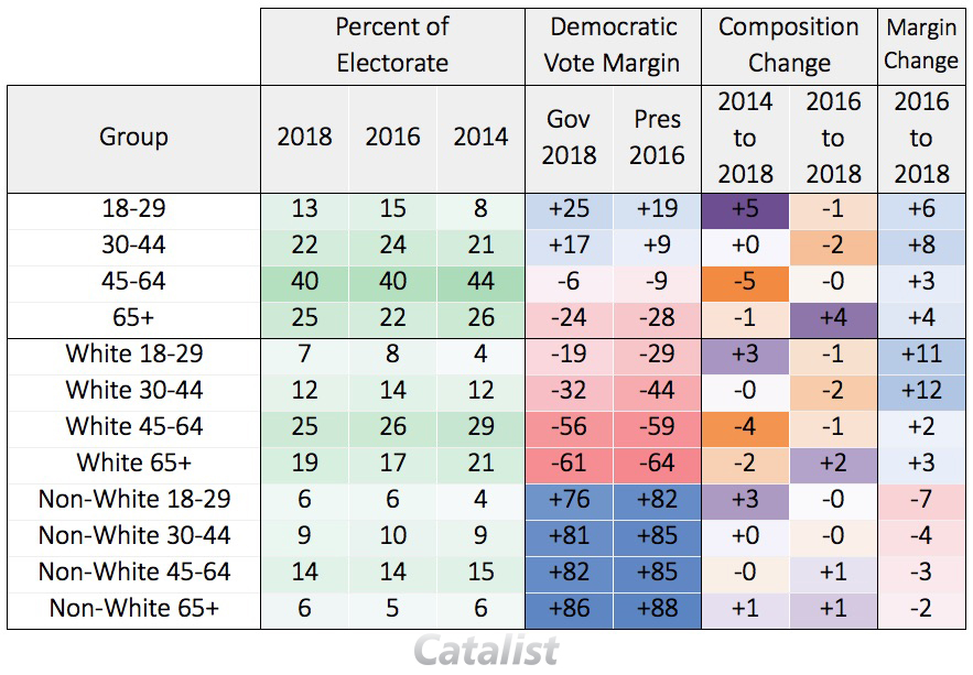 What Happened in the Gubernatorial Election? by Catalist