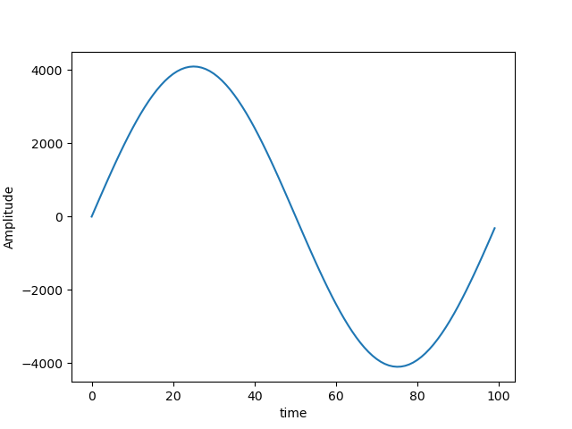 How to Play Music Using Mathematics in Python | by Nishu Jain | Towards ...