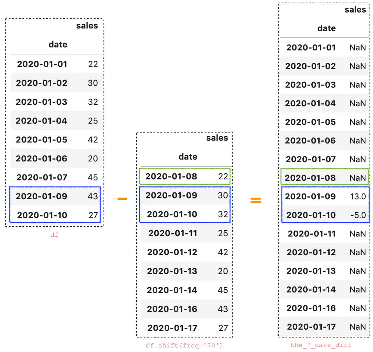 all-the-pandas-shift-you-should-know-for-data-analysis-by-b-chen