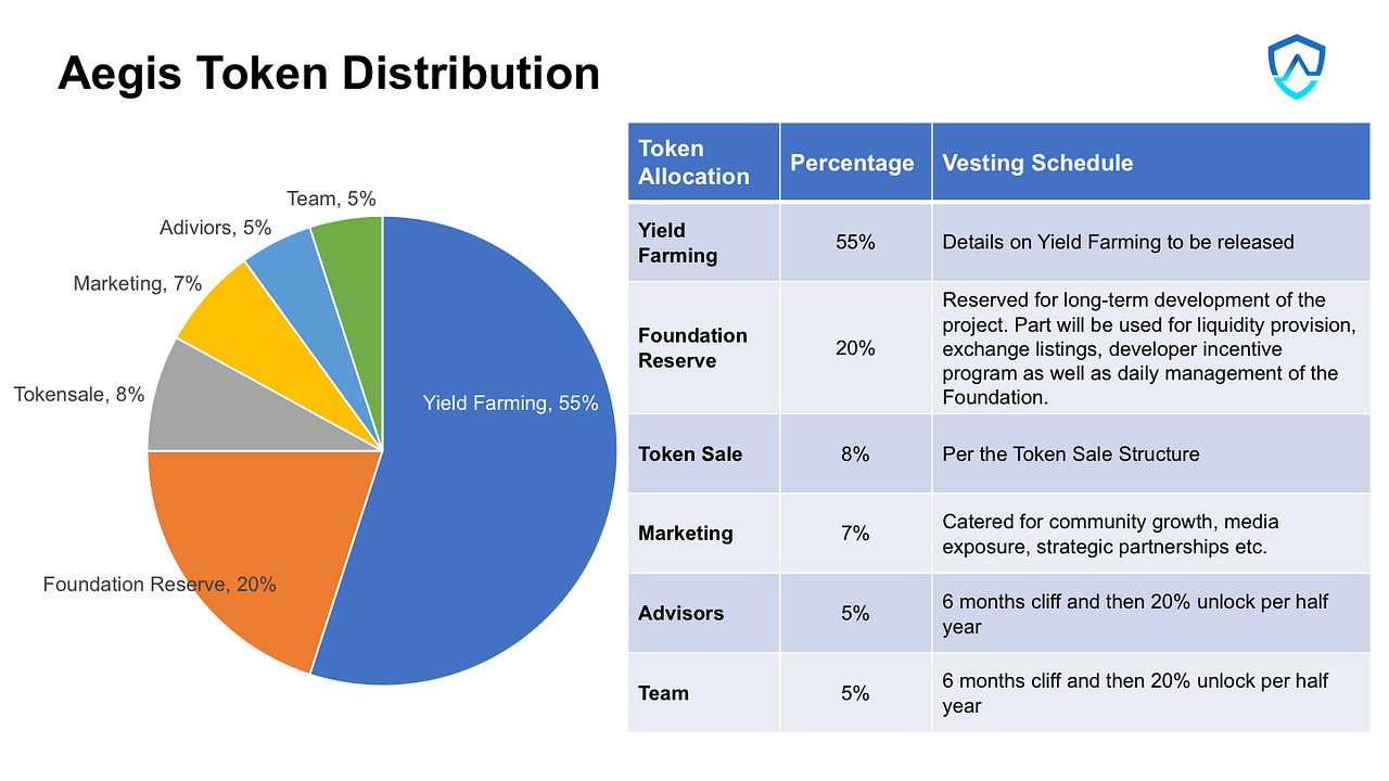 Aegis Token Distribution Transparency Report by AegisDeFi aegisdefi