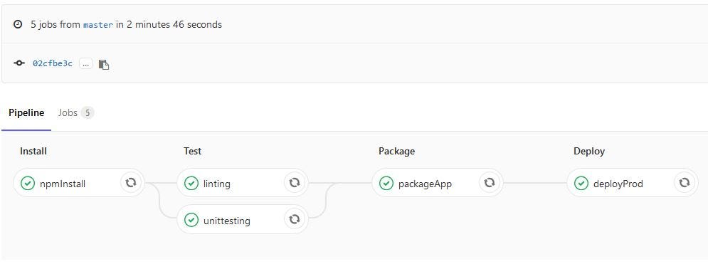 A production-grade CI/CD Pipeline for Serverless Applications | by ...