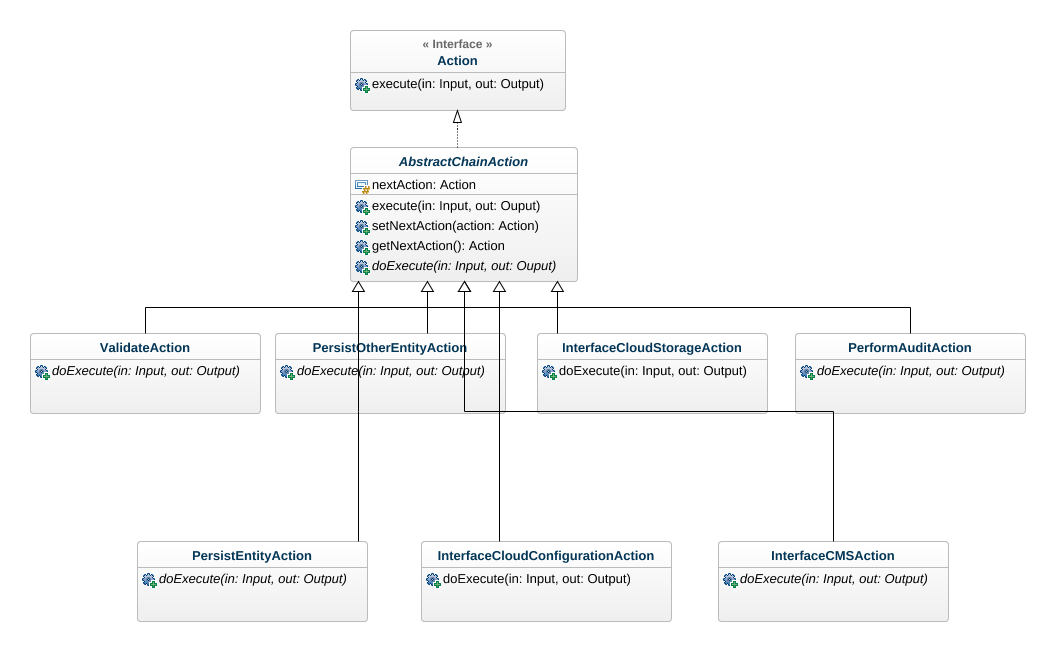 Flex your code with Chain of Responsibility WalmartLabs Medium