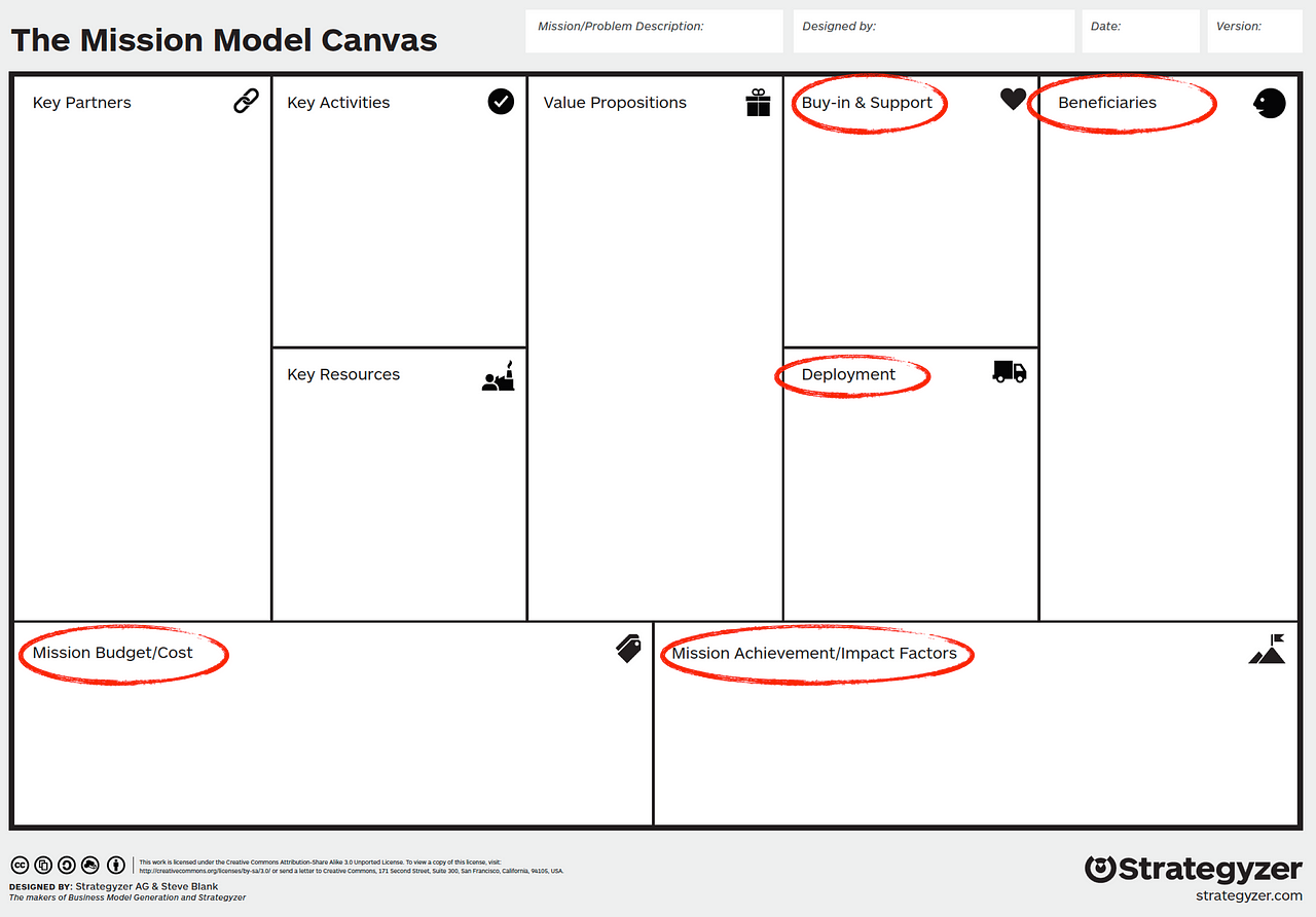 how-to-map-risk-with-a-mission-model-canvas-by-david-j-bland