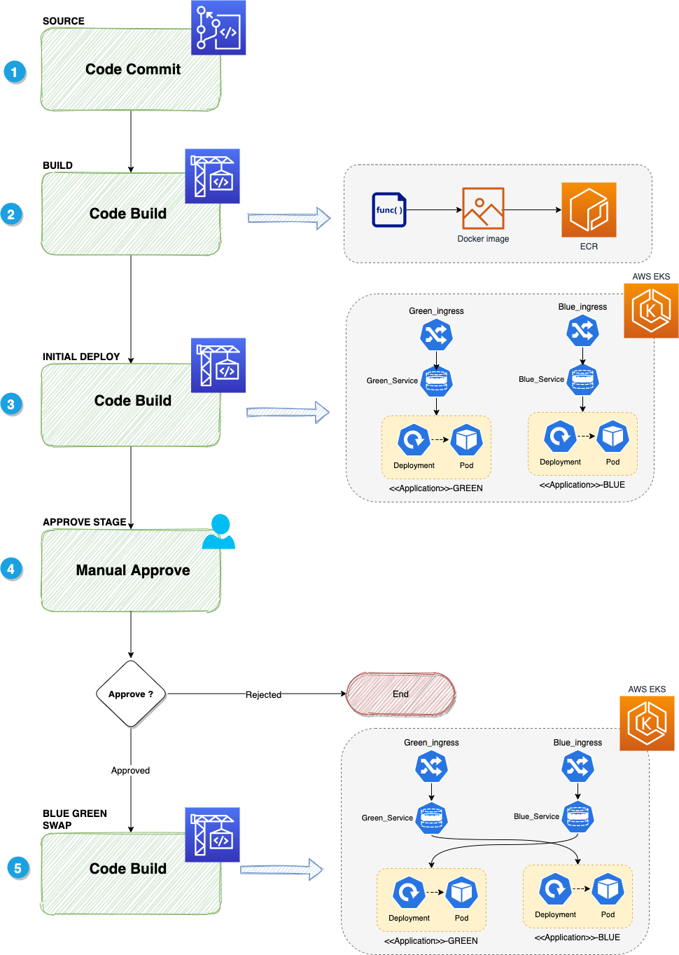 Simple, yet scalable Blue Green Deployments in AWS EKS with Kubernetes ...