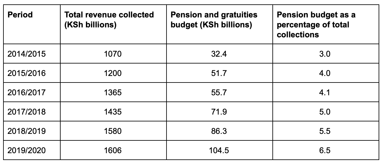 How much of Kenya’s revenue goes towards paying pensions? by