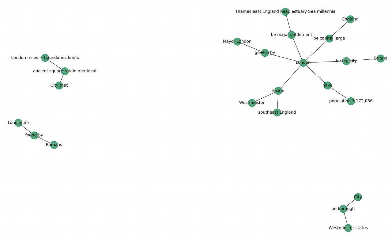 Python NLP Tutorial: Information Extraction and Knowledge Graphs | by ...