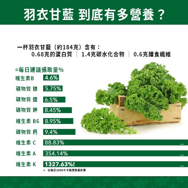 超級葉菜類 超葉 羽衣甘藍 拿下超級食物裡的葉菜類首席代表的 羽衣甘藍 Kale 榮登蔬菜國王的皇冠 By P Green P G Lifestyle Medium
