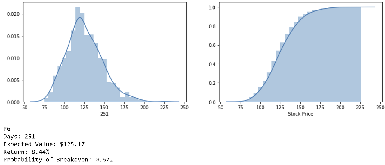 Monte Carlo Simulations for Stock Price Predictions [Python] by Elias