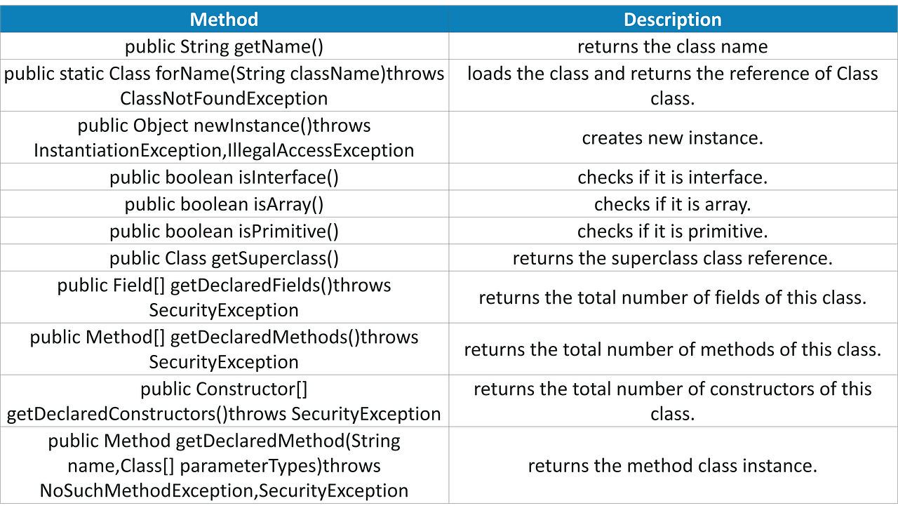 Java Reflection API Edureka