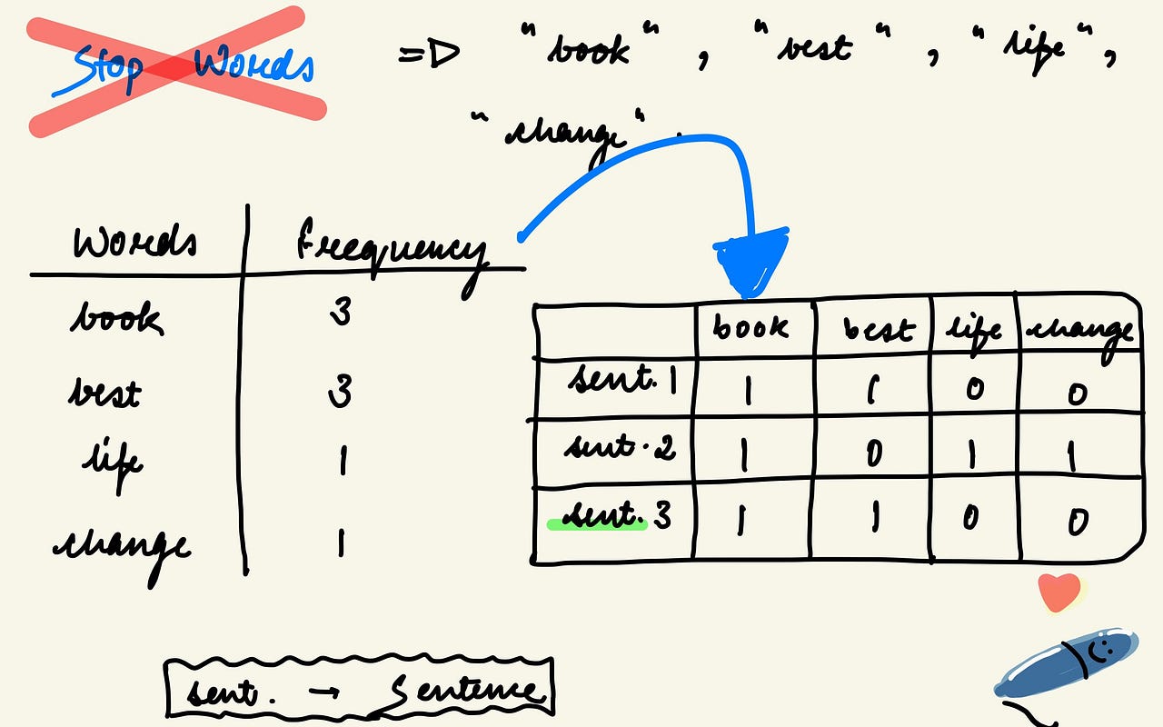 Everything you need to know about BagofWords NLP Series Part 5 by