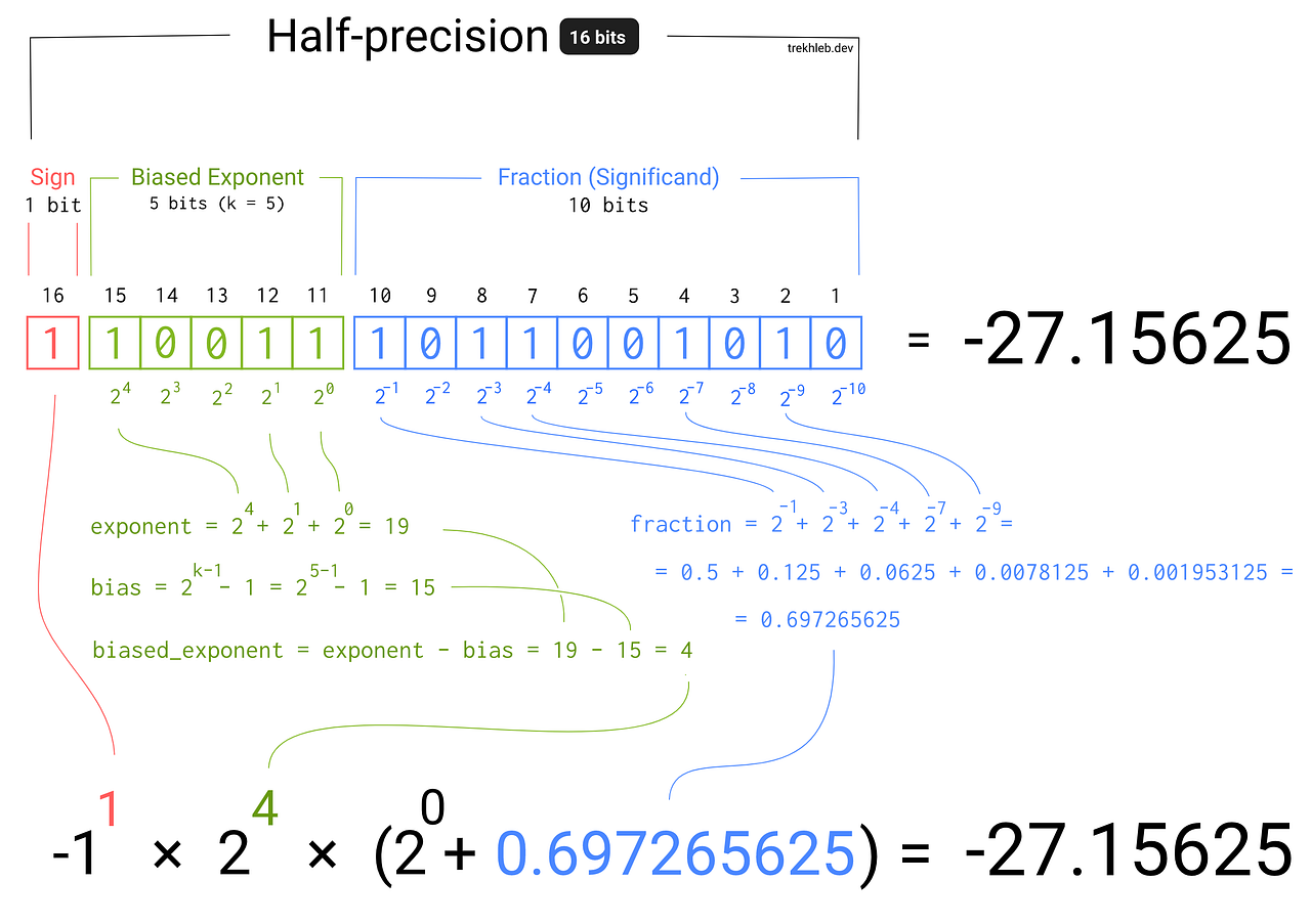 Binary representation of the floatingpoint numbers by Oleksii Trekhleb Jul, 2021 Towards