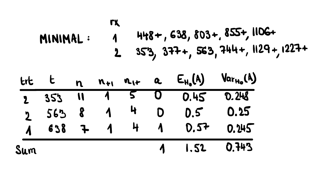 Survival analysis in clinical trials — Logrank test by Tereza Burgetova Aug, 2021 Towards