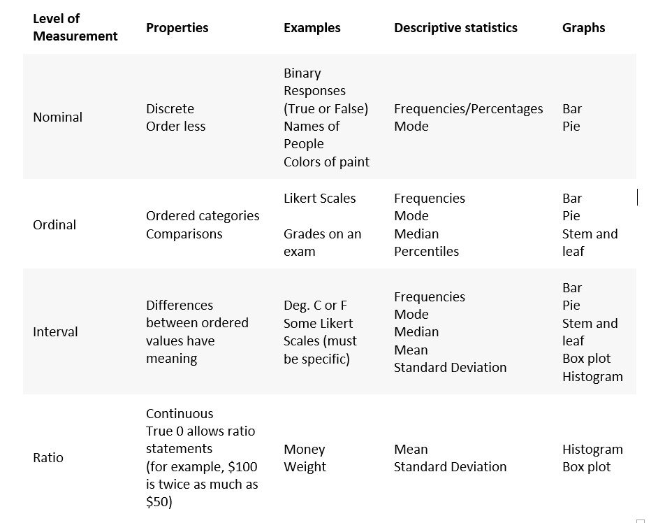 data-levels-of-measurement-there-are-four-measurement-scales-by