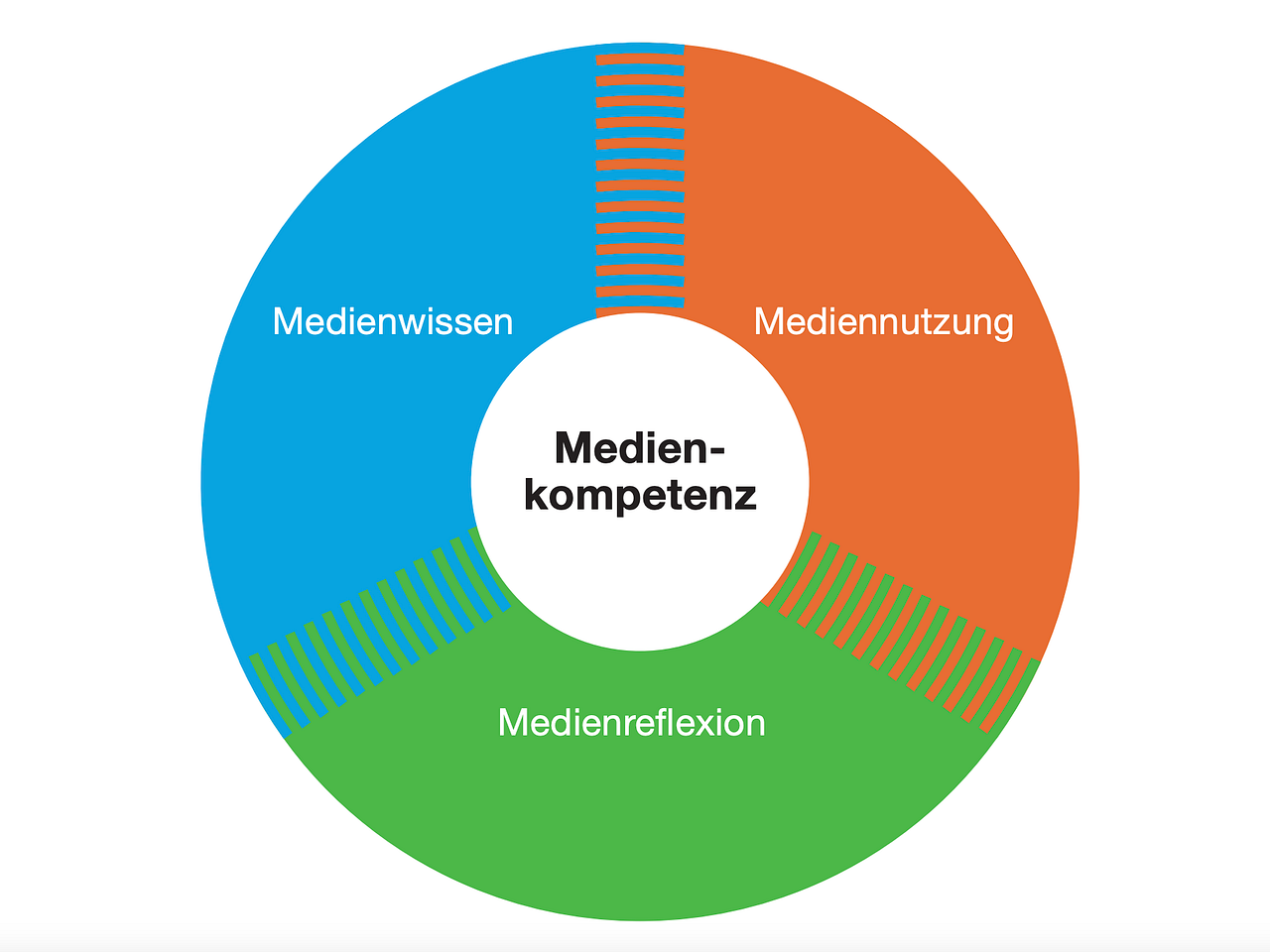 Medienkompetenz, digitale Kompetenzen und Kompetenzen im digitalen Zeitalter | by Sarah Genner ...