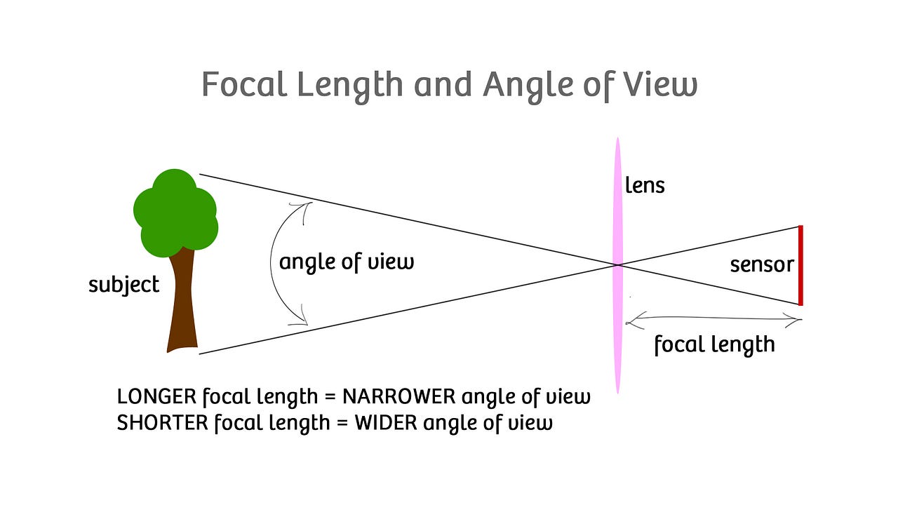 Handling Focal Length Conversion To Pixels For Distance Calculation