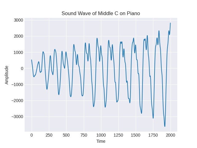 How to Make and Analyze Music in Python | Towards Data Science