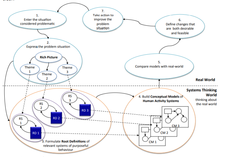 Soft System Methodology For Transforming The Business Analysis To