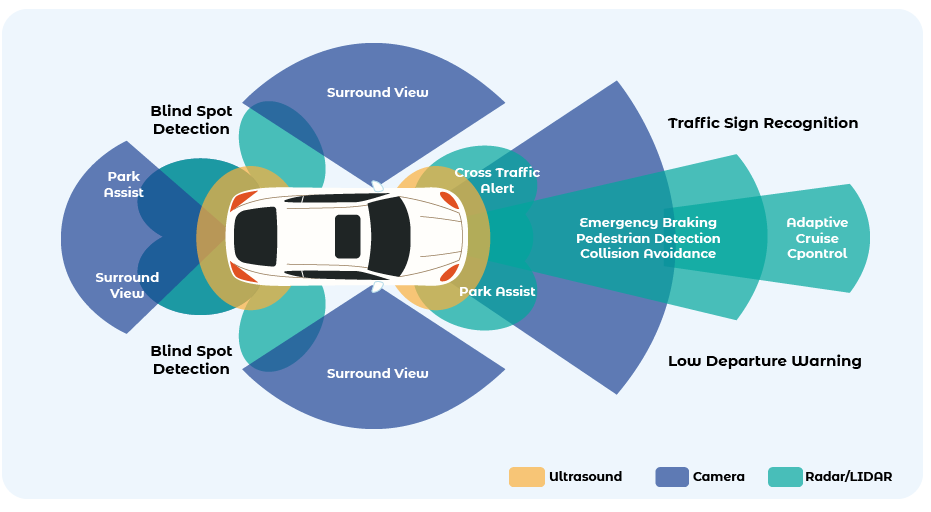 Design A High-level Activity Diagram For The Self-driving Ca