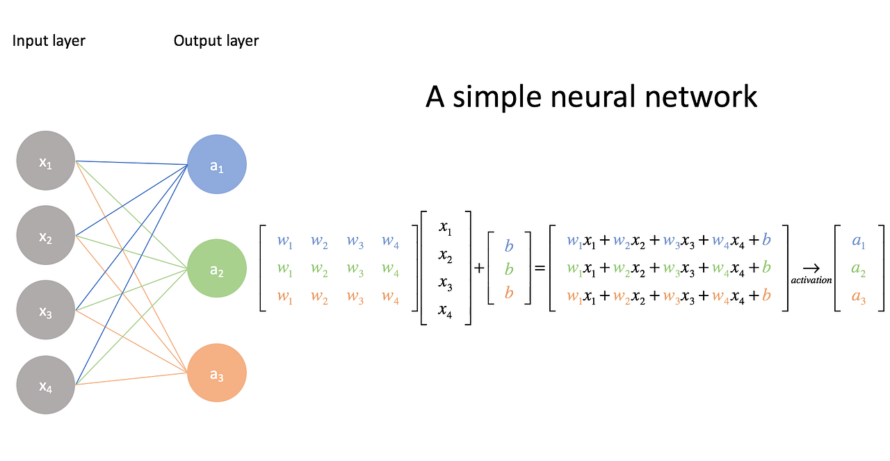Neural networks ML Data science Analytics Vidhya