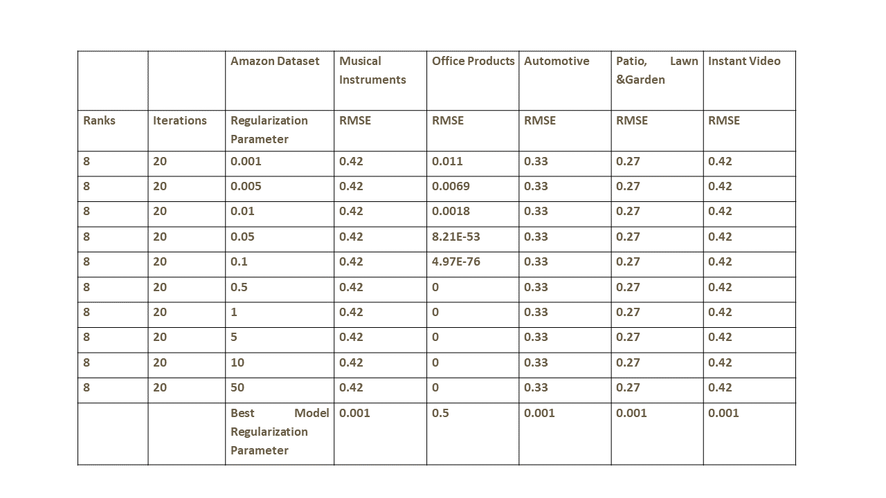 Product using Amazon Review dataset by Uma Gajendragadkar