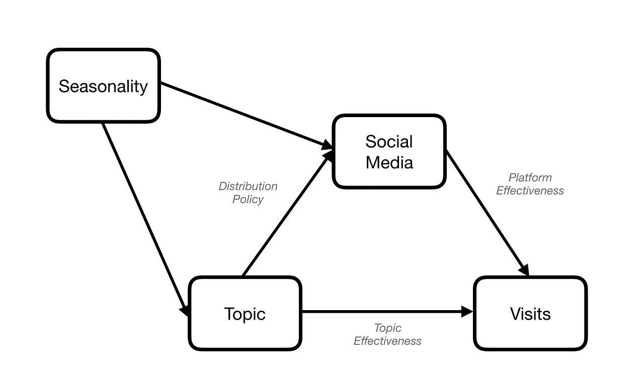 what is the causal model in business
