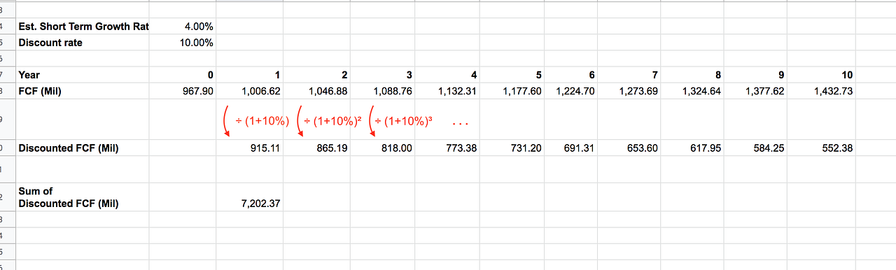 Using Discounted Cash Flow Model To Calculate Intrinsic Value Part 2 