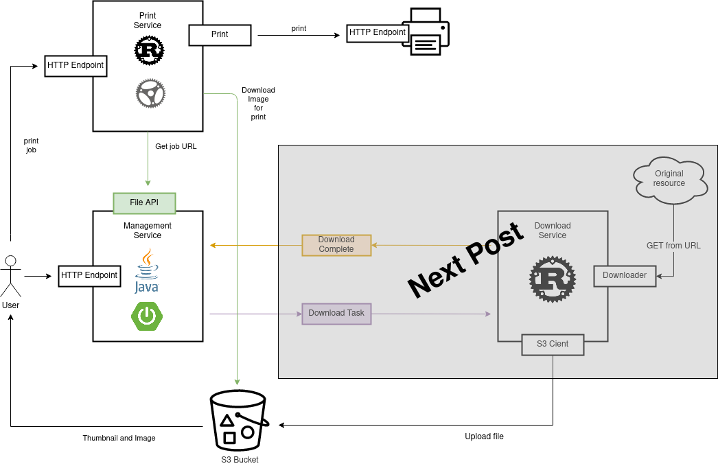Microservices in Rust with actix. Should you write your next ...