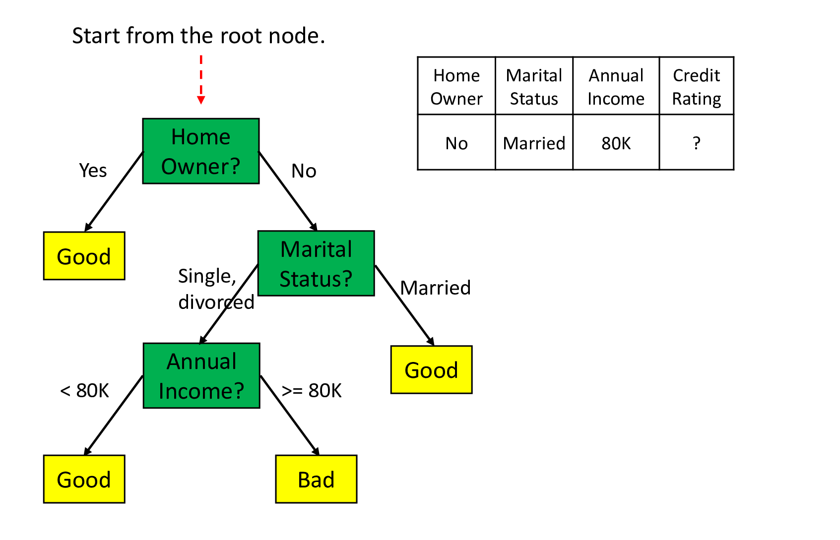 Decision Trees — Easily Explained by ZHOU Rui Titansoft Engineering