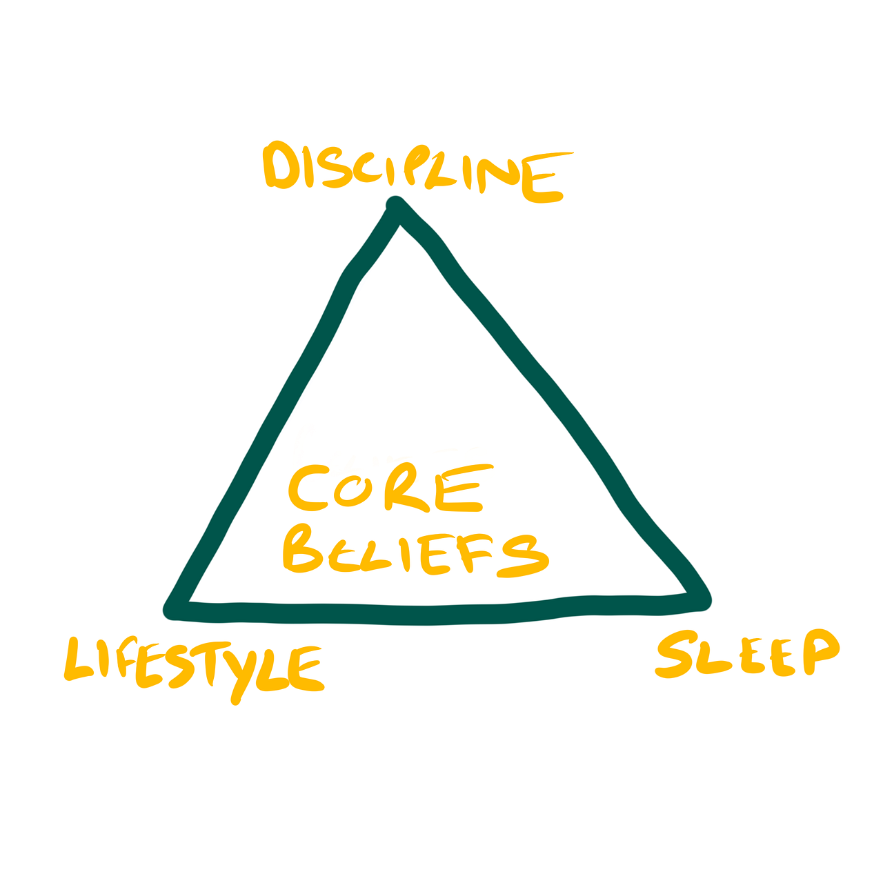 The Productivity Triangle. a personal story for getting your… by