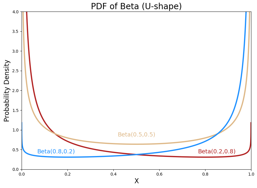 Beta Distribution — Intuition, Examples, and Derivation by Aerin Kim