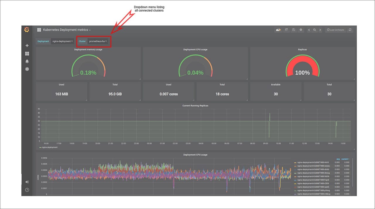 MultiCluster Monitoring using Prometheus and Thanos by