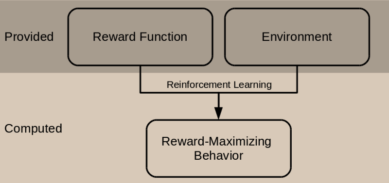 Reinforcement Learning. Reinforcement learning is type of… | by Mehul ...