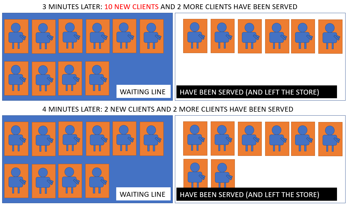 Waiting Line Models. A Full Guide to Waiting Line Models and… by Joos