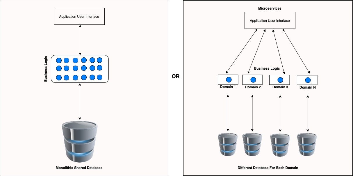 Data Management Architectures — Monolithic Data Architectures vs ...