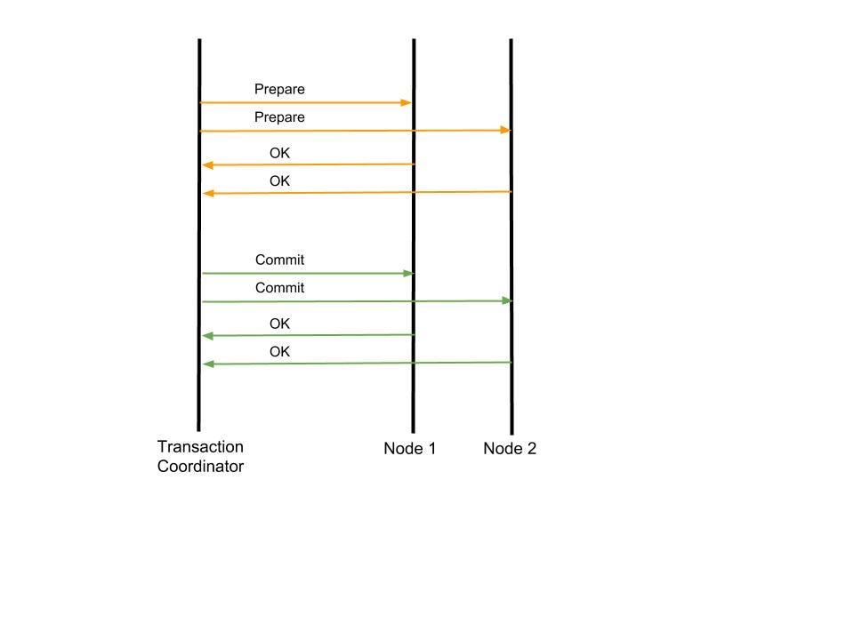 Two Phase Commit (2PC). While two phase locking (discussed in… | by ...