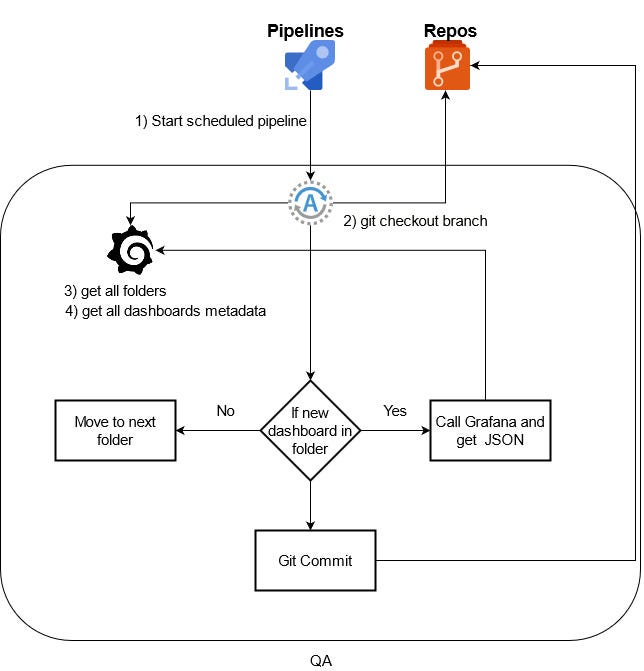 Backup Grafana Dashboards using Azure DevOps Medium