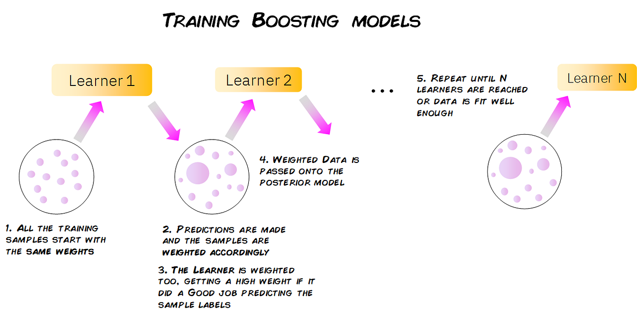 What is Boosting in Machine Learning? | by Jaime Zornoza | Towards Data ...