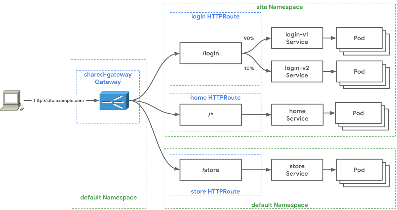 K8S Gateway API (I) Contour的進化版. 緣起 by Shawn Ho 輕鬆小品k8s的點滴 Jul