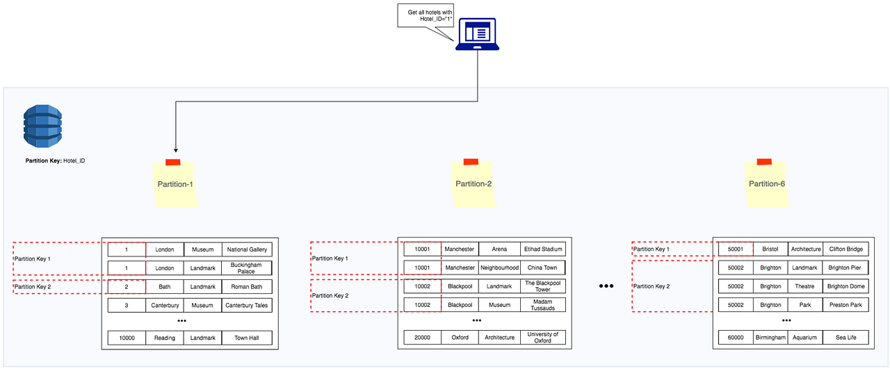 DynamoDB Data Modeling Expedia Group Technology Medium