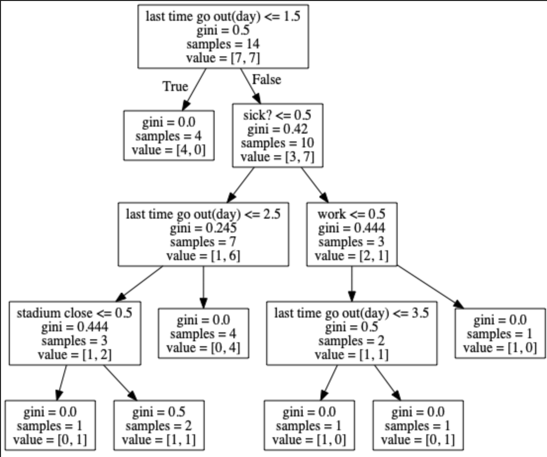 Machine Learning ด้วย Python : การทำ Decision Tree เพื่อช่วยในการตัดสิน ...