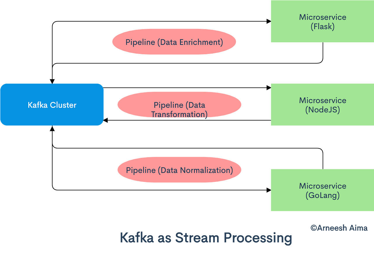 Apache Kafka Startup Guide: System Design Architectures: Notification ...