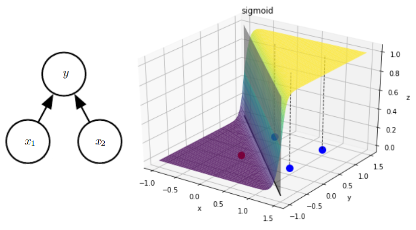 Solving XOR with a single Perceptron | by Lucas Araújo | Medium