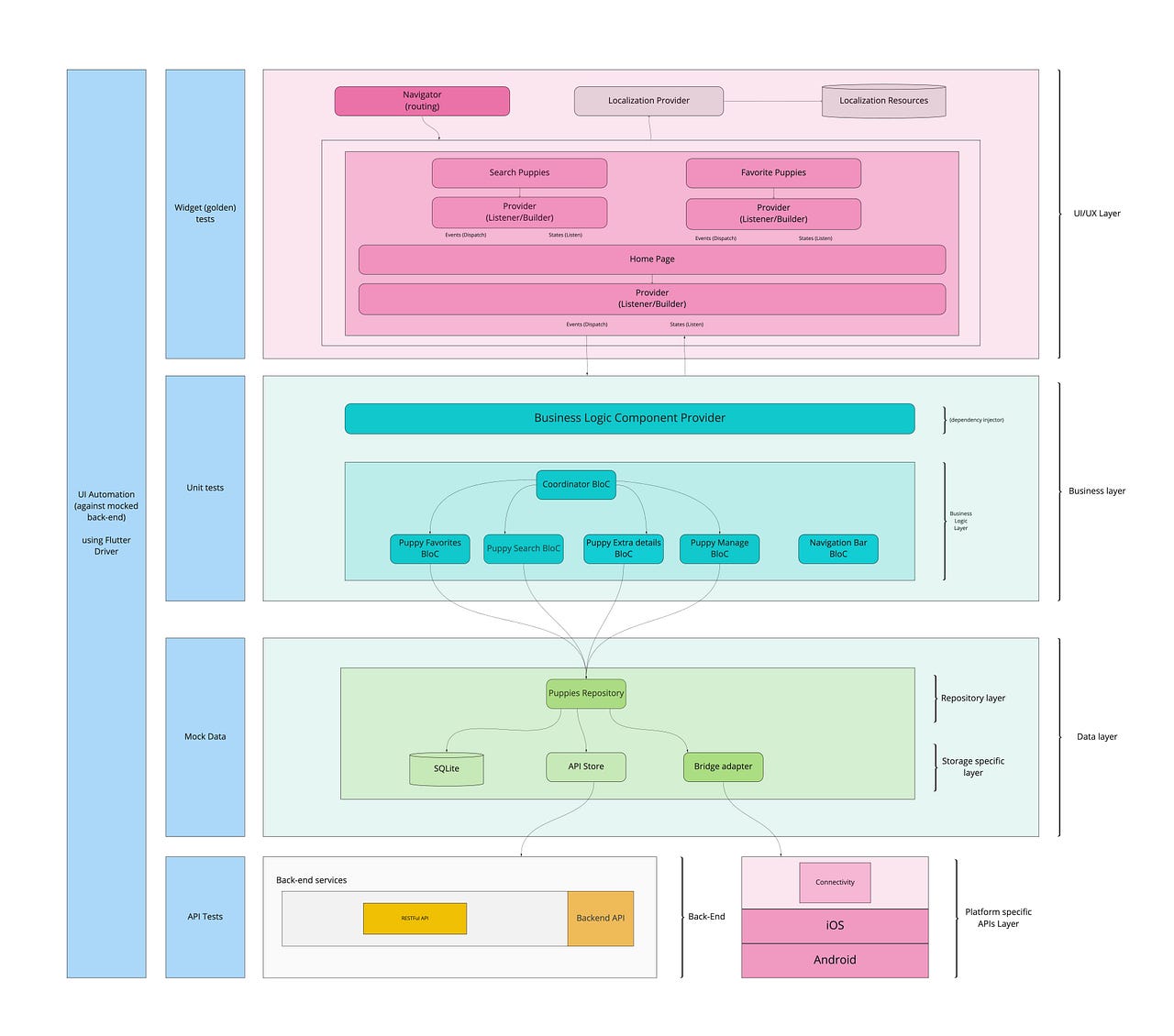 Clean Architecture In Flutter Using Flutterbloc As A Reactive ...