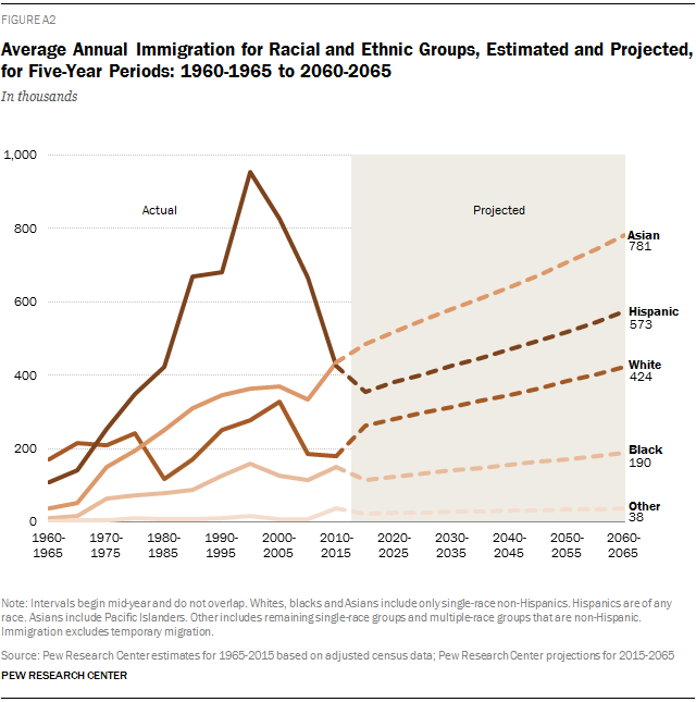 What Does The Above Chart Explain About Migration Trends