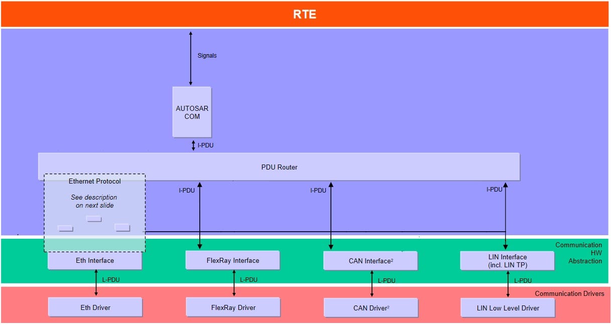 AUTOSAR Signal Communication — Part 1 by Gajendra Gulgulia CodeX