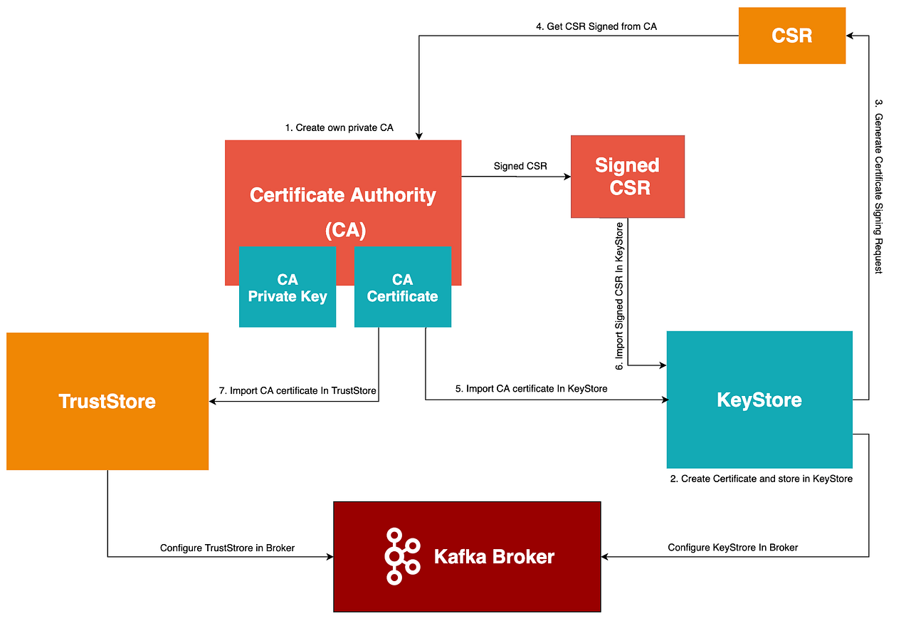 Kafka SSL Setup with self signed certificate — Part 1 by Mradul